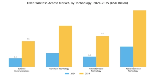 Fixed Wireless Access Market Segment Image 0
