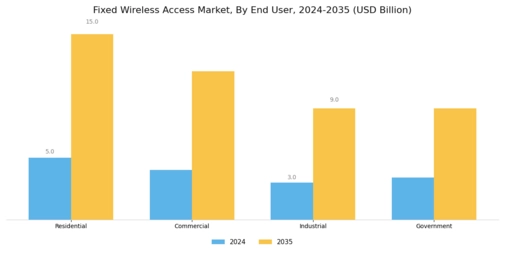 Fixed Wireless Access Market Segment Image 1