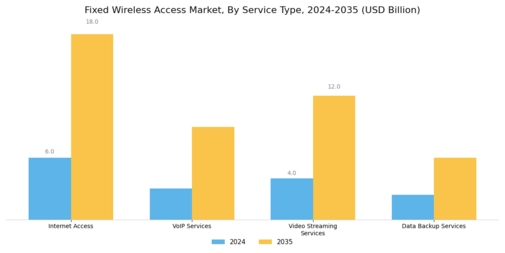 Fixed Wireless Access Market Segment Image 2