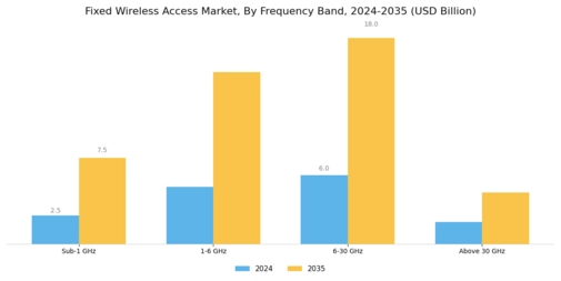 Fixed Wireless Access Market Segment Image 3