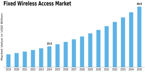 Fixed Wireless Access Market Size