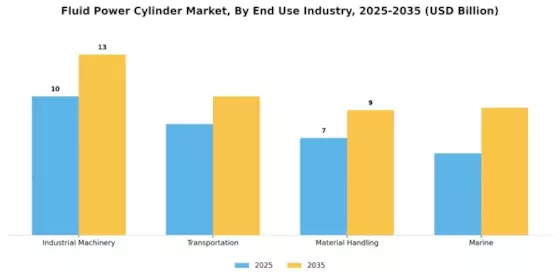 Fluid Power Cylinder Market Segment Image 1