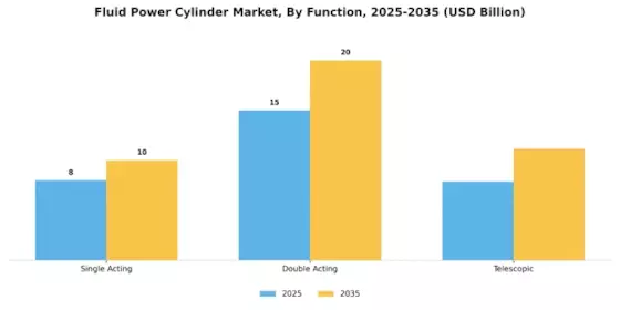 Fluid Power Cylinder Market Segment Image 2