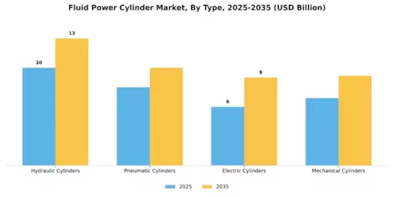 Fluid Power Cylinder Market Segment Image 3