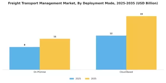 Freight Transport Management Market Segment Image 0