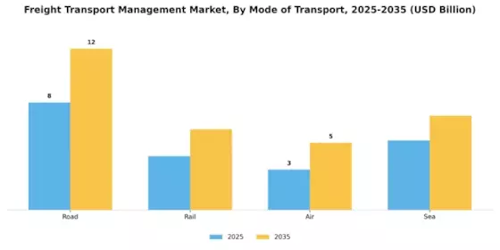 Freight Transport Management Market Segment Image 2
