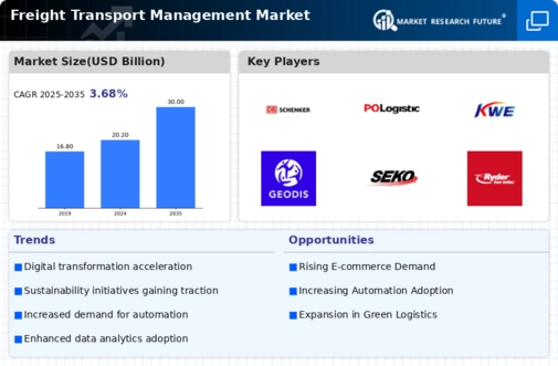 Freight Transport Management Market Infographic