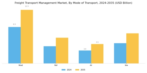 Freight Transport Management Market Segment Image 0