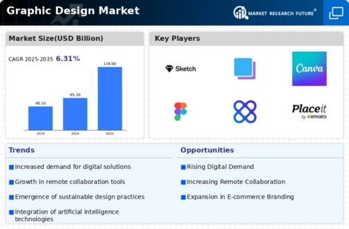 Graphic Design Market Infographic