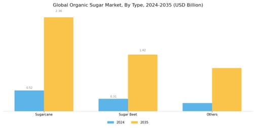 Organic Sugar Market Segment Image 0