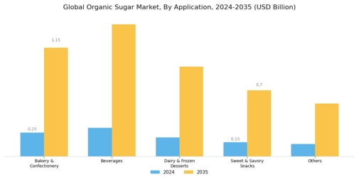 Organic Sugar Market Segment Image 1