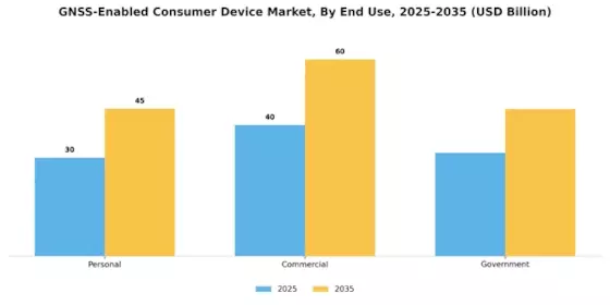 Gnss Enabled Consumer Device Market Segment Image 2
