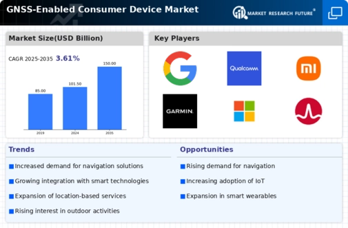Gnss Enabled Consumer Device Market Infographic