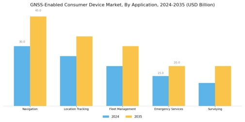 Gnss Enabled Consumer Device Market Segment Image 0