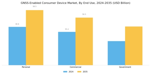 Gnss Enabled Consumer Device Market Segment Image 2