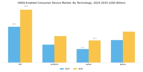 Gnss Enabled Consumer Device Market Segment Image 3