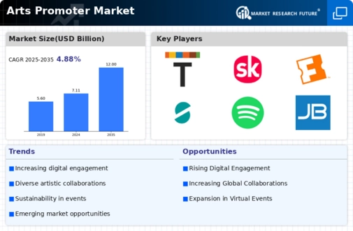 Arts Promoter Market Infographic