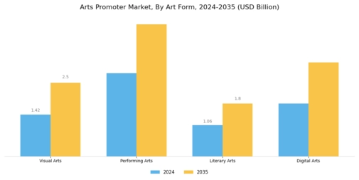 Arts Promoter Market Segment Image 1