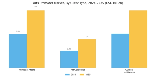 Arts Promoter Market Segment Image 2