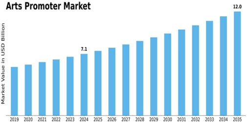 Arts Promoter Market Size