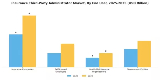 Insurance Third-Party Administrator Market Segment Image 0