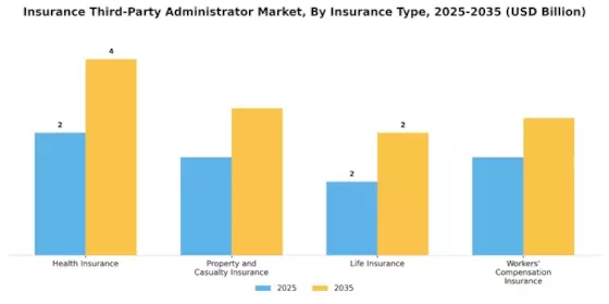 Insurance Third-Party Administrator Market Segment Image 1