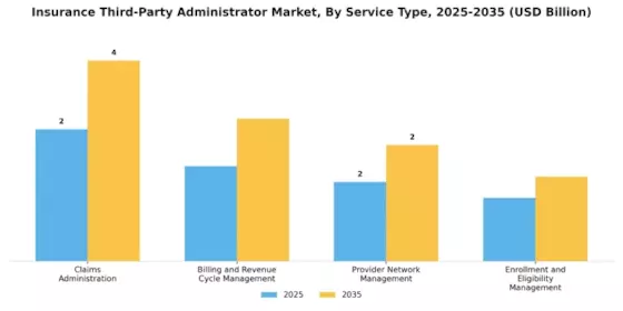 Insurance Third-Party Administrator Market Segment Image 2