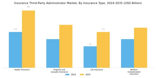 Insurance Third-Party Administrator Market Segment Image 1
