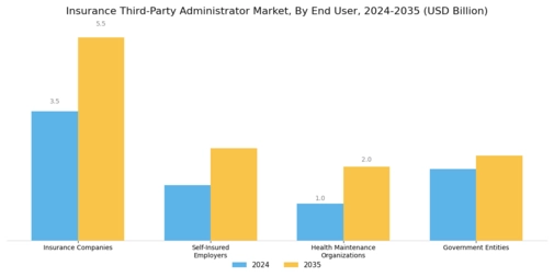 Insurance Third-Party Administrator Market Segment Image 2