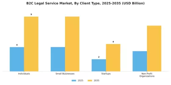 B2C Legal Service Market Segment Image 0