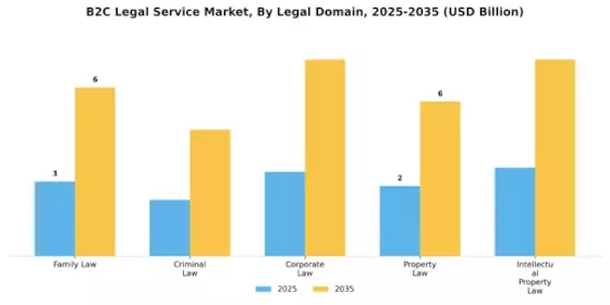 B2C Legal Service Market Segment Image 1