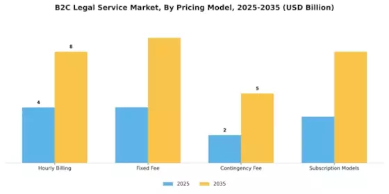 B2C Legal Service Market Segment Image 2