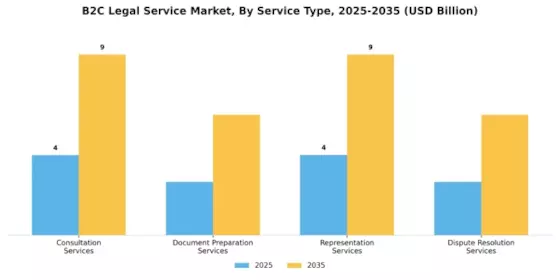 B2C Legal Service Market Segment Image 3