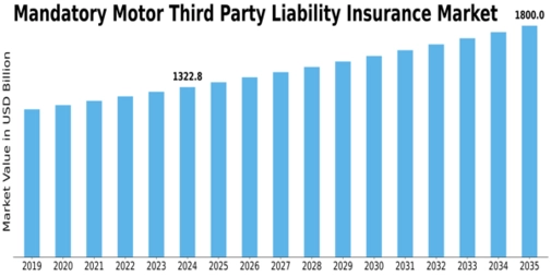 Mandatory Motor Third Party Liability Insurance Market Size