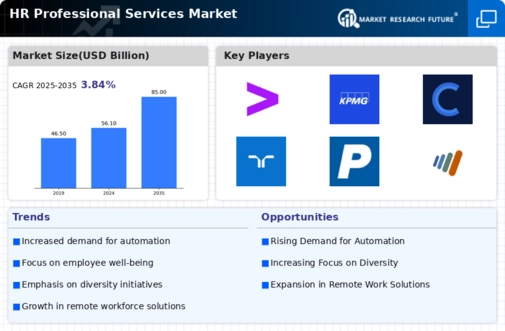 HR Professional Services Market Infographic