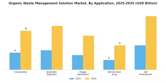 Organic Waste Management Solution Market Segment Image 0