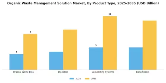 Organic Waste Management Solution Market Segment Image 2