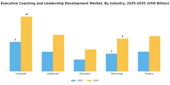Executive Coaching Leadership Development Market Segment Image 2