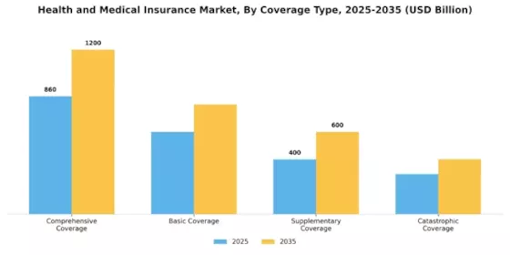 Health Medical Insurance Market Segment Image 0