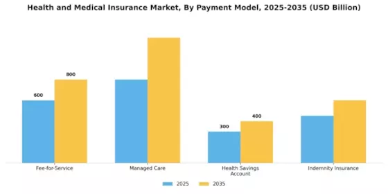 Health Medical Insurance Market Segment Image 1