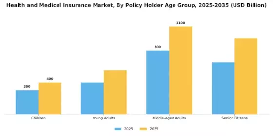 Health Medical Insurance Market Segment Image 2