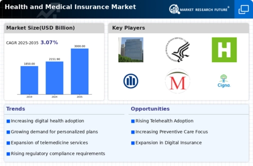 Health Medical Insurance Market Infographic