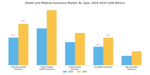 Health Medical Insurance Market Segment Image 0