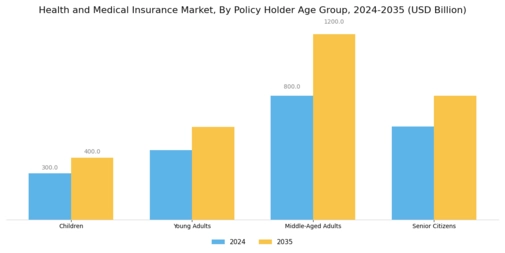 Health Medical Insurance Market Segment Image 1
