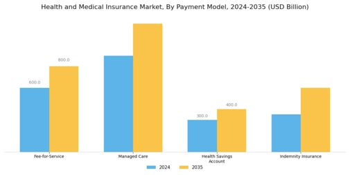 Health Medical Insurance Market Segment Image 3