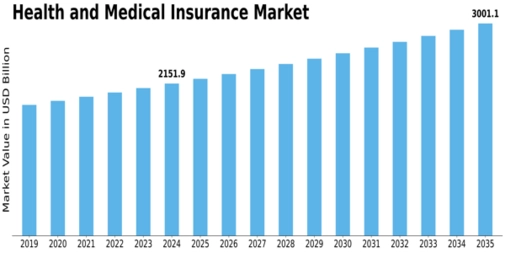 Health Medical Insurance Market Size