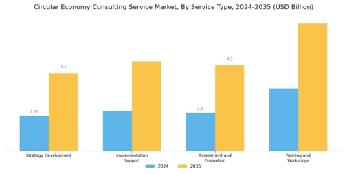 Circular Economy Consulting Service Market Segment Image 0