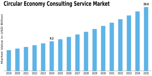 Circular Economy Consulting Service Market Size
