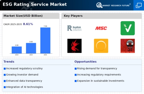 ESG Rating Service Market Infographic