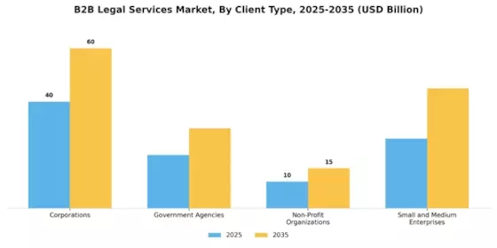 B2B Legal Services Market Segment Image 0